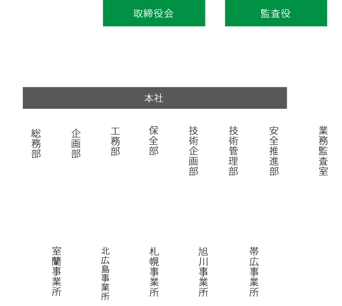 組織