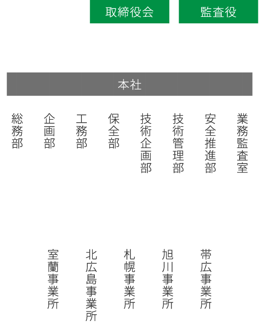 組織