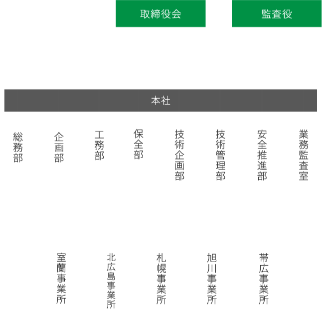 組織